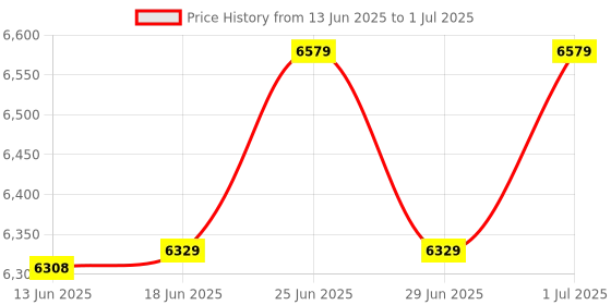 flipkart.com microware USB Wireless Print Server, WiFi Print Server with 10/100Mbps LAN/Bridge, 480Mbps Ethernet, Wireless Print Server Price History Graph from 13 Jun 2025 to 1 Jul 2025