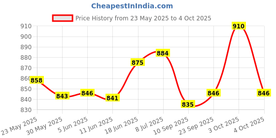 flipkart.com microware v5.0 Car Bluetooth Device with 3.5mm Connector, Transmitter, Audio Receiver, FM Player microware Price History Graph from 23 May 2025 to 4 Oct 2025