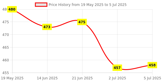 flipkart.com microware Video Capture Card, 1080P HDMI Capture Card - HDMI to USB 2.0 Video Capture Device for Live Streaming, Broadcasting, Gaming Record, Video Conference USB 2.0 HDMI Connector Price History Graph from 19 May 2025 to 5 Jul 2025