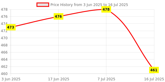 flipkart.com microware Video Capture Card HDMI to USB 2.0 for Live video and Game Streaming Recording Media Streaming Device Price History Graph from 3 Jun 2025 to 16 Jul 2025