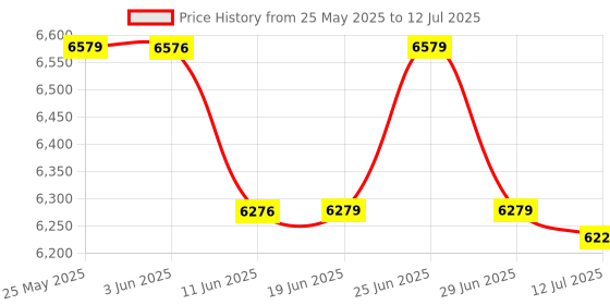 flipkart.com microware Wavlink WL-NU516U1 Wireless USB Network Printer Server with Two Ethernet Ports Ethernet, Wireless Print Server Price History Graph from 25 May 2025 to 12 Jul 2025
