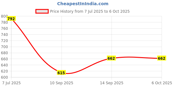 flipkart.com microware Wireless Computer Mouse 2.4GHz Wireless 3D Sports Racing Car Shaped Optical PC Mouse USB Laptop Tablet Mouse Computer Cordless Gaming Mouse for Home Office Wireless Ambidextrous Optical Gaming Mouse Price History Graph from 7 Jul 2025 to 5 Oct 2025