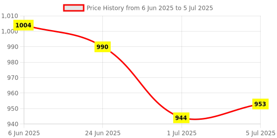 flipkart.com microware Wireless Gaming Mouse with 6 button, 7 colors and 1600DPI Wireless MechanicalGaming Mousewith Bluetooth Price History Graph from 6 Jun 2025 to 5 Jul 2025
