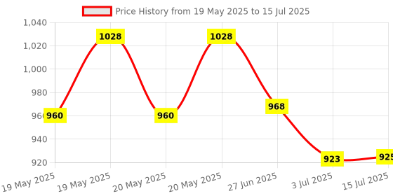 flipkart.com microware Wireless Mouse, Silent Mute Gaming Mouse RGB Multi-Color 1600DPI Wired Silent Mice Computer Accessories, for Home Office Games 6 Buttons Multiple Functions Wireless MechanicalGaming Mousewith Bluetooth Price History Graph from 19 May 2025 to 15 Jul 2025