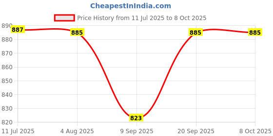 flipkart.com microware X8 Gaming Mouse Silent 2.4GHz 2400DPI 6 Keys Wireless Optical Mouse USB Receiver Wireless Optical Gaming Mouse with Bluetooth Price History Graph from 11 Jul 2025 to 6 Oct 2025