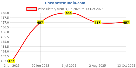 flipkart.com microwareTV-out Cable HDMI to USB Video Capture Card 1080P for Live Video Streaming Record viaDSLR cam Price History Graph from 3 Jun 2025 to 12 Oct 2025