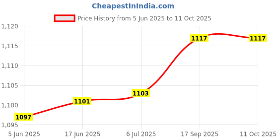 flipkart.com microwareTV-out Cable Type C to VGA Cable, 1.5m, for Monitor, Desktop, Projector Price History Graph from 5 Jun 2025 to 11 Oct 2025
