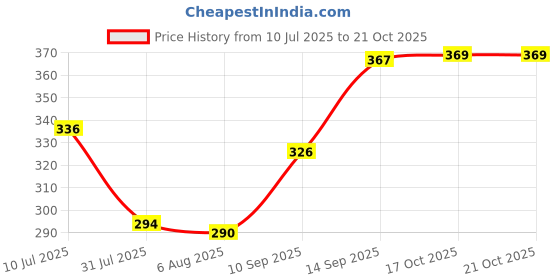 flipkart.com everbuy Microwavable Full Size Plates For Everyday Use, Food Grade Virgin Plastic Dinner Dishes (11 inches/27cm) Dinner Plate everbuy Price History Graph from 10 Jul 2025 to 21 Oct 2025