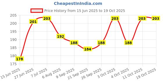 flipkart.com ashni Microwavable Hot And Cold Gel Ice Pack Reusable For Pain Relief 2in1 HOT and COLD Pack ashni Price History Graph from 15 Jun 2025 to 18 Oct 2025