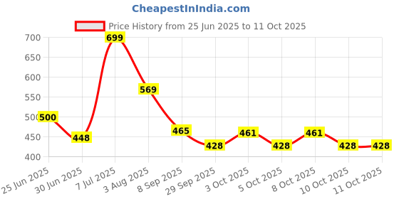 flipkart.com primeway Microwave Cookware Pack of 3 Serve Casserole Set primeway Price History Graph from 25 Jun 2025 to 11 Oct 2025