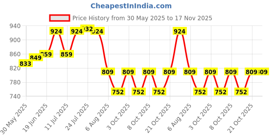 flipkart.com swabs Microwave Cover for Food, 10 Inch Plate Covers 10 inch Lid swabs Price History Graph from 30 May 2025 to 17 Nov 2025