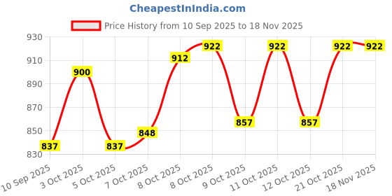 flipkart.com kankinmart Microwave Cover for Food, Clear Microwave Splatter Cover 4.1 inch Lid, Pack of 1 kankinmart Price History Graph from 10 Sep 2025 to 17 Nov 2025