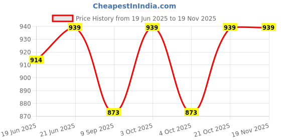 flipkart.com bosig Microwave Cover for Food, Clear Microwave Splatter Cover with Handle 10 inch Lid bosig Price History Graph from 19 Jun 2025 to 18 Nov 2025