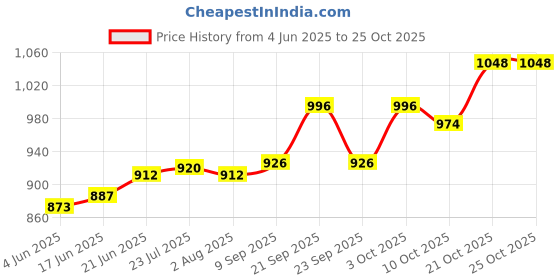 flipkart.com original mart Microwave Cover for Food, Clear Microwave Splatter Cover with Handle 8.5 inch Lid original mart Price History Graph from 4 Jun 2025 to 24 Oct 2025