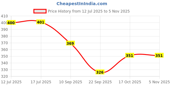 flipkart.com primetan Microwave Egg Poacher | Oil Free Microwave Omelet Maker | Blue Boiled Egg Cooker Microwave| Microwave Egg Poacher | Microwave Omelet Maker Egg Cooker primetan Price History Graph from 12 Jul 2025 to 4 Nov 2025