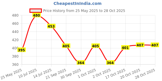 flipkart.com ikea Microwave lid, grey, 26 cm 10 inch Lid ikea Price History Graph from 25 May 2025 to 28 Oct 2025