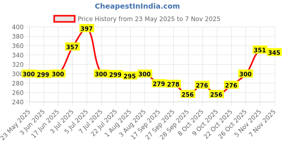 flipkart.com primeway Microwave Multipurpose Food Cover 8.25 inch Lid primeway Price History Graph from 23 May 2025 to 6 Nov 2025