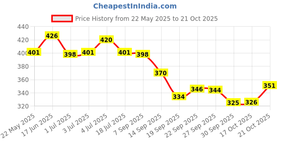 flipkart.com primeway Microwave Multipurpose Food Cover 9.5 inch Lid primeway Price History Graph from 22 May 2025 to 21 Oct 2025