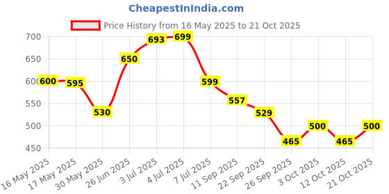 flipkart.com primeway Microwave Multipurpose Food Cover 9.5 inch Lid Set primeway Price History Graph from 16 May 2025 to 21 Oct 2025