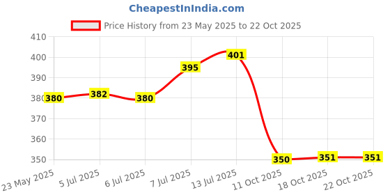 flipkart.com primeway Microwave Multipurpose Food Cover Splatter Free, 8.6 inch Lid primeway Price History Graph from 23 May 2025 to 18 Oct 2025