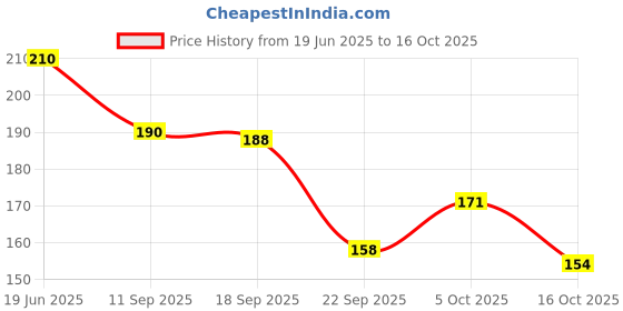 flipkart.com najara fashion Microwave Oven Cover najara fashion Price History Graph from 19 Jun 2025 to 16 Oct 2025