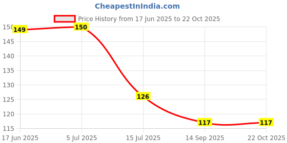 flipkart.com loomantha Microwave Oven Cover loomantha Price History Graph from 17 Jun 2025 to 21 Oct 2025
