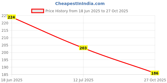 flipkart.com darshanam world Microwave Oven Cover darshanam world Price History Graph from 18 Jun 2025 to 27 Oct 2025