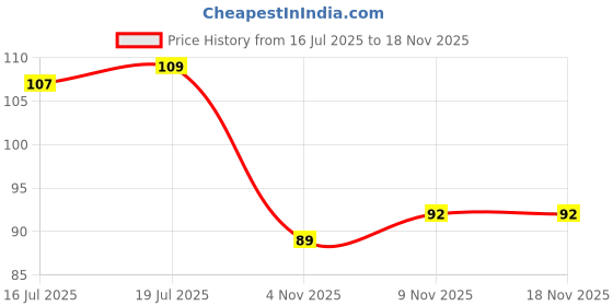 flipkart.com kanushi Microwave Oven Cover kanushi Price History Graph from 16 Jul 2025 to 18 Nov 2025
