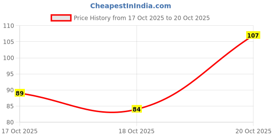flipkart.com crosmo Microwave Oven Cover crosmo Price History Graph from 17 Oct 2025 to 20 Oct 2025