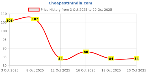 flipkart.com crosmo Microwave Oven Cover crosmo Price History Graph from 3 Oct 2025 to 20 Oct 2025
