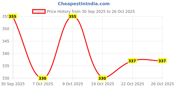 flipkart.com subhan Microwave Oven Play for Kids Toy with Water jug Kitchen Pretend Color - Pink subhan Price History Graph from 30 Sep 2025 to 25 Oct 2025