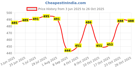flipkart.com keitsi Microwave Oven Safe 3-Compartment Glass lunch box 1 Containers Lunch Box keitsi Price History Graph from 3 Jun 2025 to 26 Oct 2025