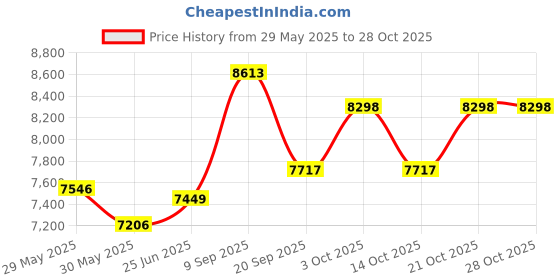 flipkart.com tekavo Microwave Oven Stand for Kitchen Organizer Shelf 1 Year Warranty Metal OTG Racks Wooden Kitchen Trolley tekavo Price History Graph from 29 May 2025 to 27 Oct 2025