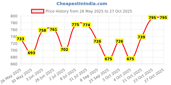 flipkart.com spylock Microwave Oven Stand Oven Stand for Kitchen Trolley Stainless Steel Kitchen Trolley spylock Price History Graph from 26 May 2025 to 27 Oct 2025