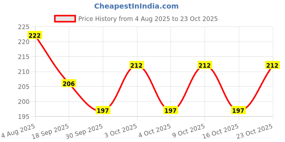 flipkart.com subhan Microwave Oven Toys Kids Kitchen Pretend Play Toys for Kids Color subhan Price History Graph from 4 Aug 2025 to 23 Oct 2025