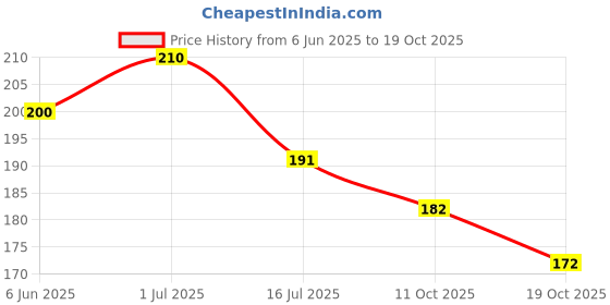flipkart.com najara fashion Microwave OvenCover najara fashion Price History Graph from 6 Jun 2025 to 19 Oct 2025