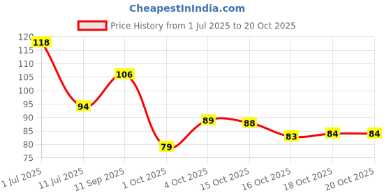 flipkart.com crosmo Microwave OvenCover crosmo Price History Graph from 1 Jul 2025 to 20 Oct 2025