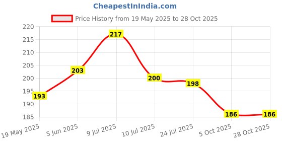 flipkart.com darshanam world Microwave OvenCover darshanam world Price History Graph from 19 May 2025 to 28 Oct 2025