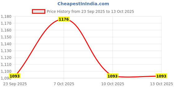 flipkart.com kkr ent Microwave Safe & Unbreakable Red Square Full Dinner Plates Tray kkr ent Price History Graph from 23 Sep 2025 to 13 Oct 2025