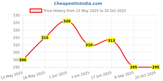 flipkart.com everbuy Microwave Safe & Unbreakable Round Full Plates ( 27 cm) Dinner Plate everbuy Price History Graph from 13 May 2025 to 18 Oct 2025