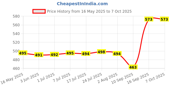 flipkart.com everbuy Microwave Safe & Unbreakable Round Full Plates ,set of 6 Dinner Plate everbuy Price History Graph from 16 May 2025 to 6 Oct 2025