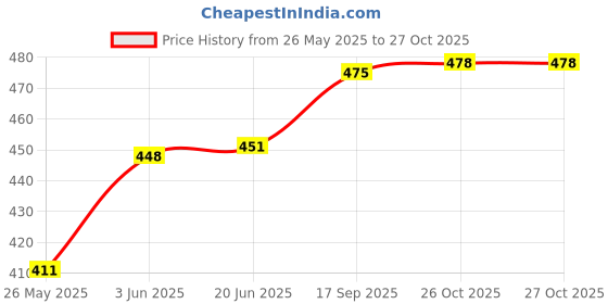 flipkart.com kanha Microwave Safe and Unbreakable Round Full Plates with Bowl - Pack of 3 Plates and 3 Bowl Set-6 Pieces (Aqua Blue) Dinner Plate kanha Price History Graph from 26 May 2025 to 26 Oct 2025