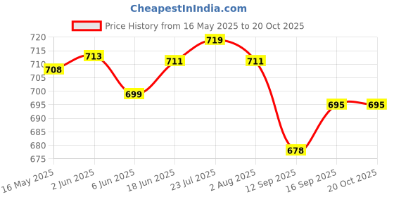 flipkart.com kanha Microwave Safe and Unbreakable Round Full Plates with Bowl - Pack of 6 Plates and 6 Bowl Set- 12 Pieces (Aqua Blue) Dinner Plate kanha Price History Graph from 16 May 2025 to 19 Oct 2025