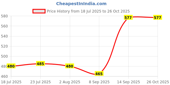 flipkart.com everbuy Microwave Safe & Unbreakable Round Quarter Plates Set 19 cm/7.5 Inches (MADE IN INDIA ) Quarter Plate everbuy Price History Graph from 18 Jul 2025 to 26 Oct 2025