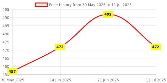 flipkart.com zaib Microwave safe bowl stainless steelcontainers set|refrigerator storage container Container Serving Set zaib Price History Graph from 30 May 2025 to 11 Jul 2025