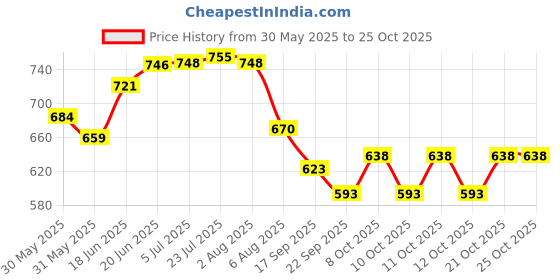 flipkart.com claymistry Microwave-Safe Ceramic Blue Kettle with Cup | Set of 1 Tea Urn claymistry Price History Graph from 30 May 2025 to 24 Oct 2025