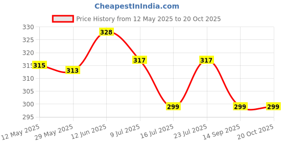 flipkart.com kanha microwave safe ,freezer safe .dishwasher safe, square shape 3 compartment pav bhaji plates - set of 3 Sectioned Plate kanha Price History Graph from 12 May 2025 to 19 Oct 2025