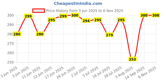 flipkart.com sahu traders Microwave Safe Gloss Finish 3 Compartment Black Square Plastic Section Plates Sectioned Plate sahu traders Price History Graph from 3 Jun 2025 to 6 Nov 2025