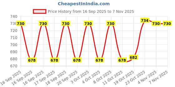 flipkart.com magnus Microwave Safe Olive 3 pcs 3 Containers Lunch Box magnus Price History Graph from 16 Sep 2025 to 7 Nov 2025