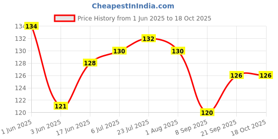 flipkart.com loyal emple Microwave Safe, Reusable, Durable, Dishwasher Silicone Stretch Lids Flexible Bowl Covers for Bowl, Can, Jar, Glassware (Set of 6) 2.6 inch Lid loyal emple Price History Graph from 1 Jun 2025 to 18 Oct 2025